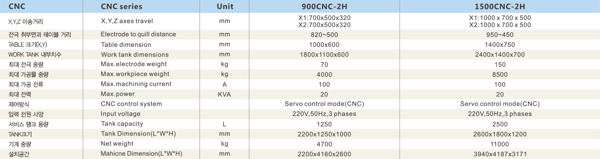 900CNC-2H & 1500CNC-2H Product Specification